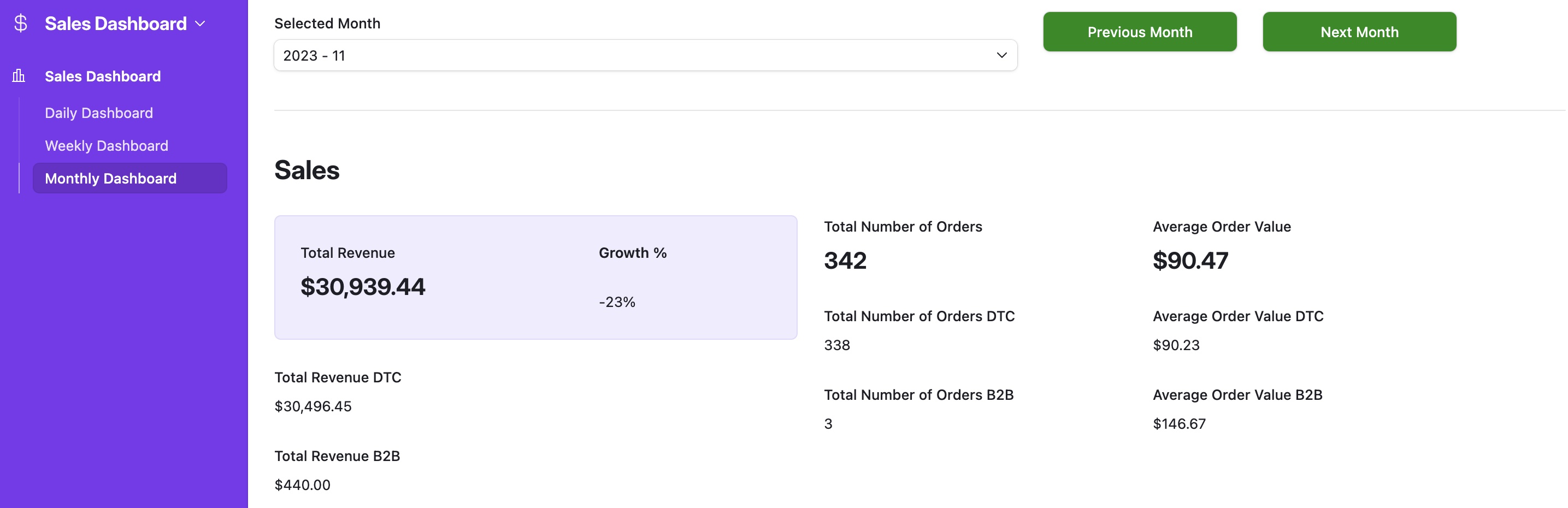 Monthly sales dashboard showing November 2023 performance