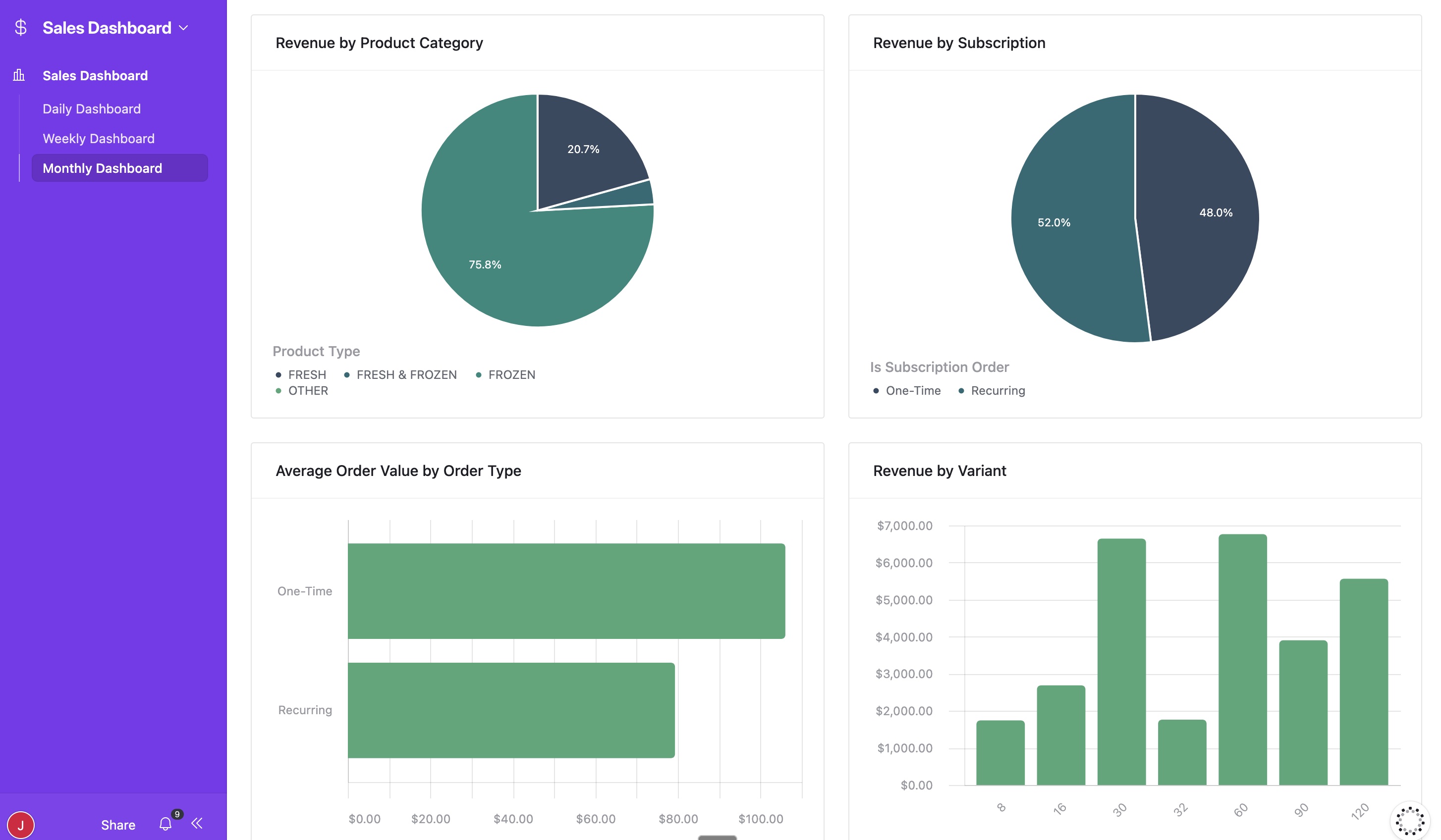 Revenue by product category and subscription charts