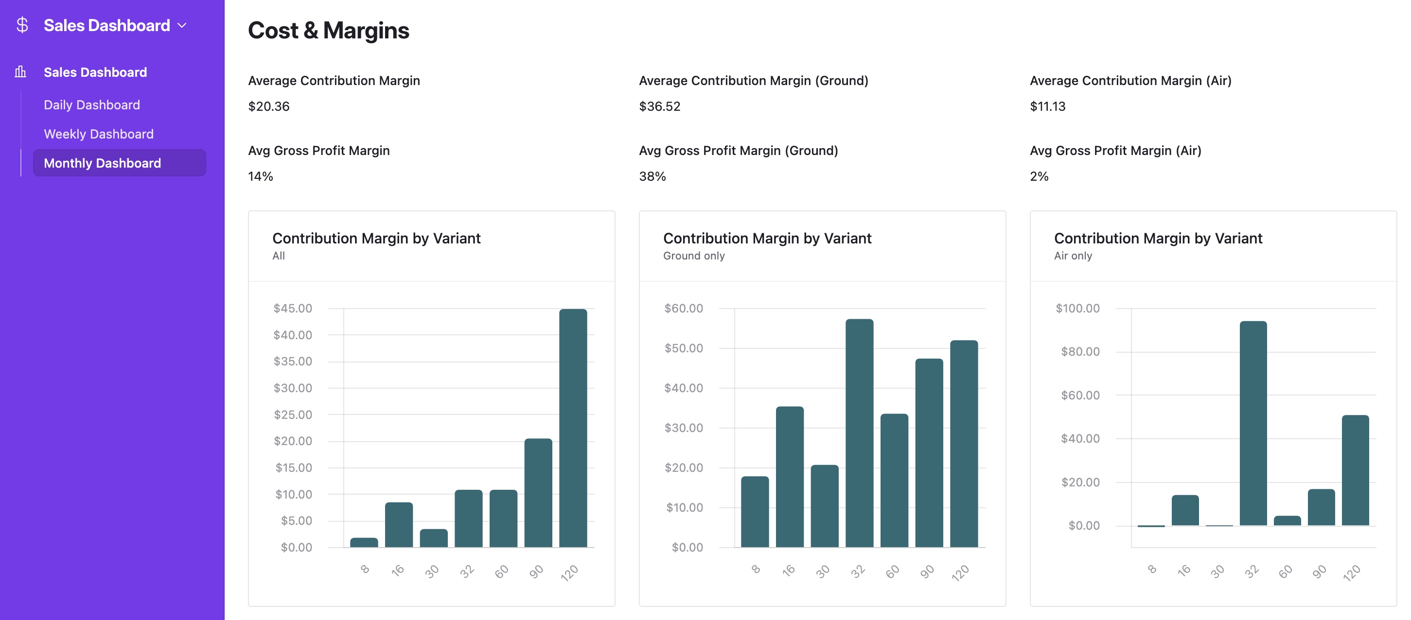 Cost and margins dashboard