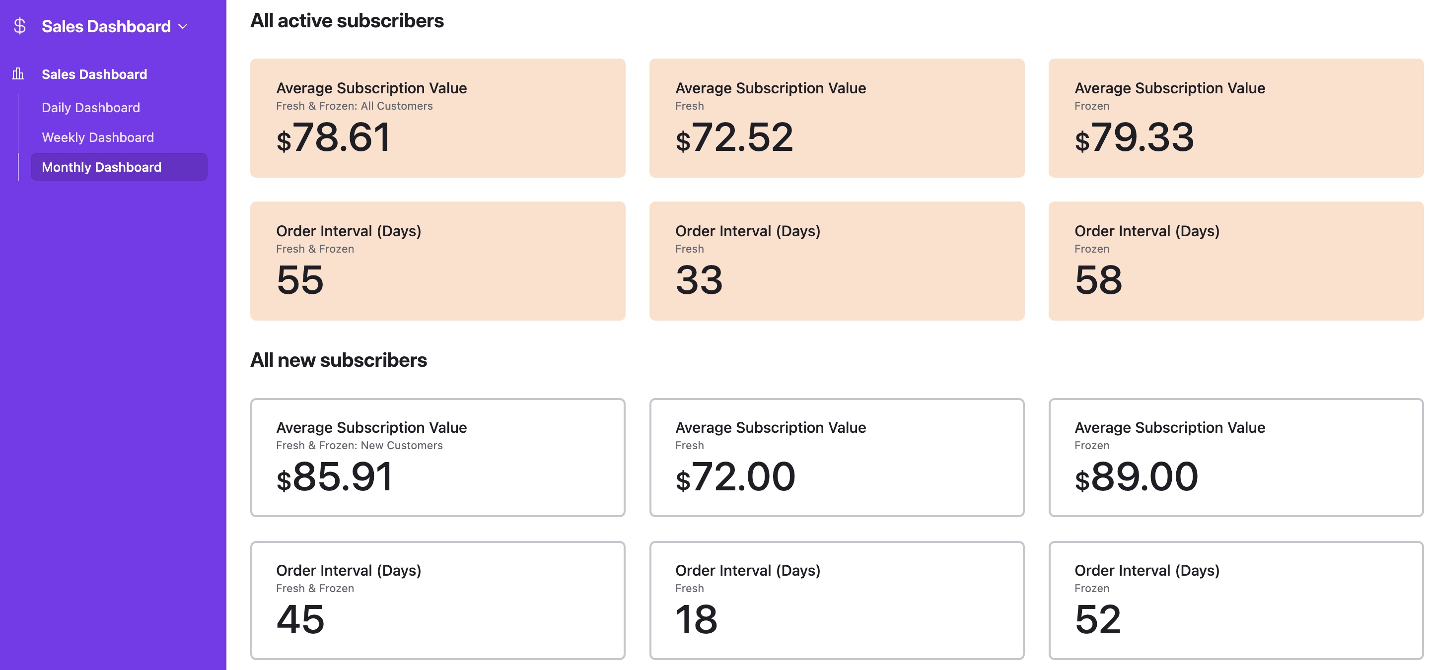 Subscriber value and order interval dashboard