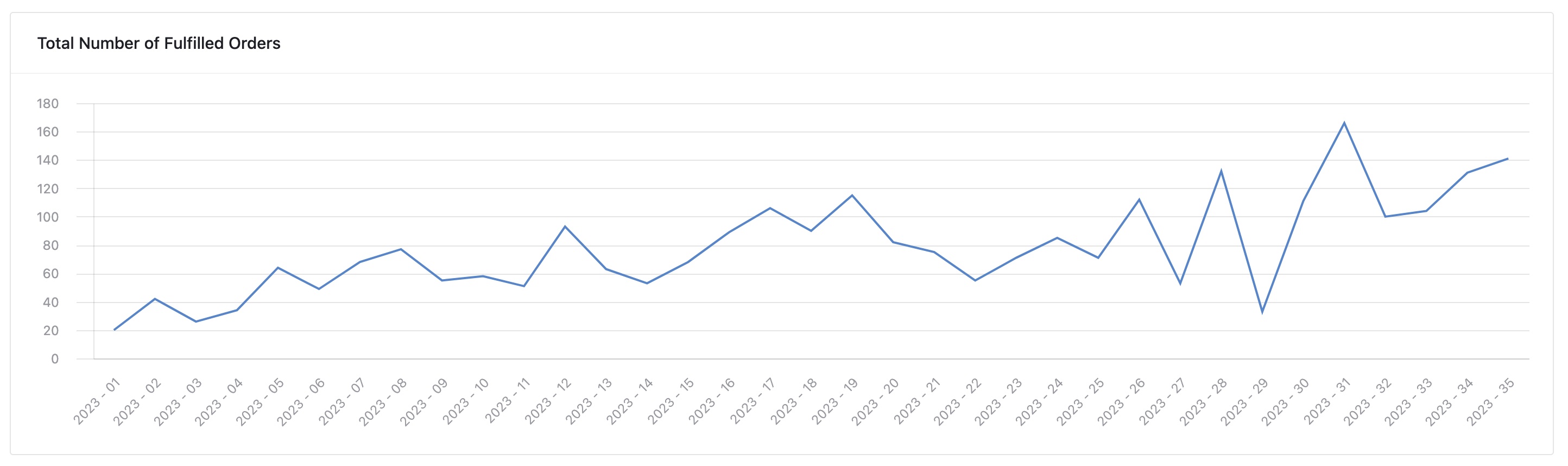 Weekly fulfilled orders chart 2023